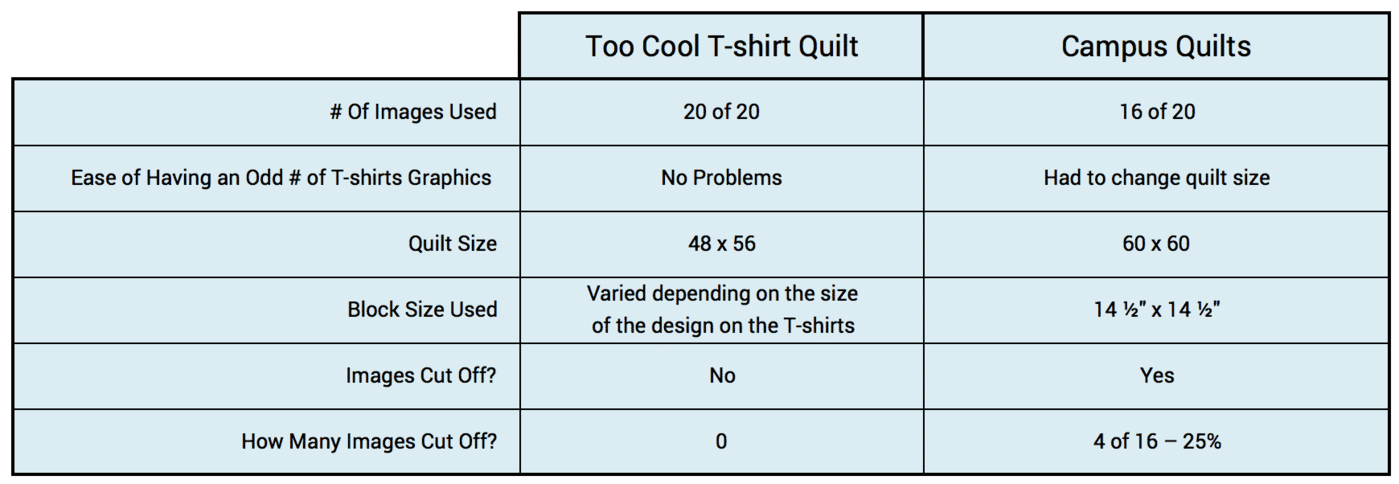 This graph compares the number of T-shirts and graphics that Too Cool T-shirt Quilts can use compared to Campus Quilts.