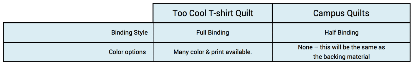 This graph compares the binding styles of Too Cool T-shirt Quilts and Campus Quilts.