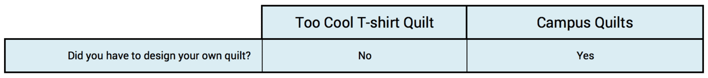 This graph compares Too Cool T-shirt Quilts to Campus Quilts about if you have to design your T-shirt quilt or not. 