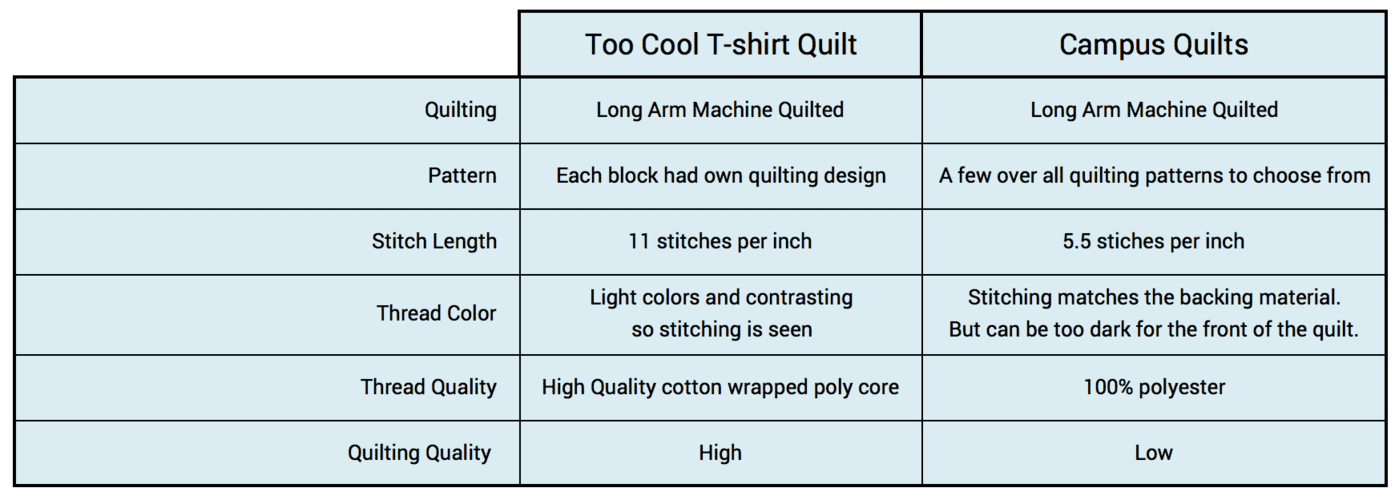 This graph explains the differences in quilting done on a T-shirt quilt by Too Cool T-shirt Quilts compared to Campus Quilts.