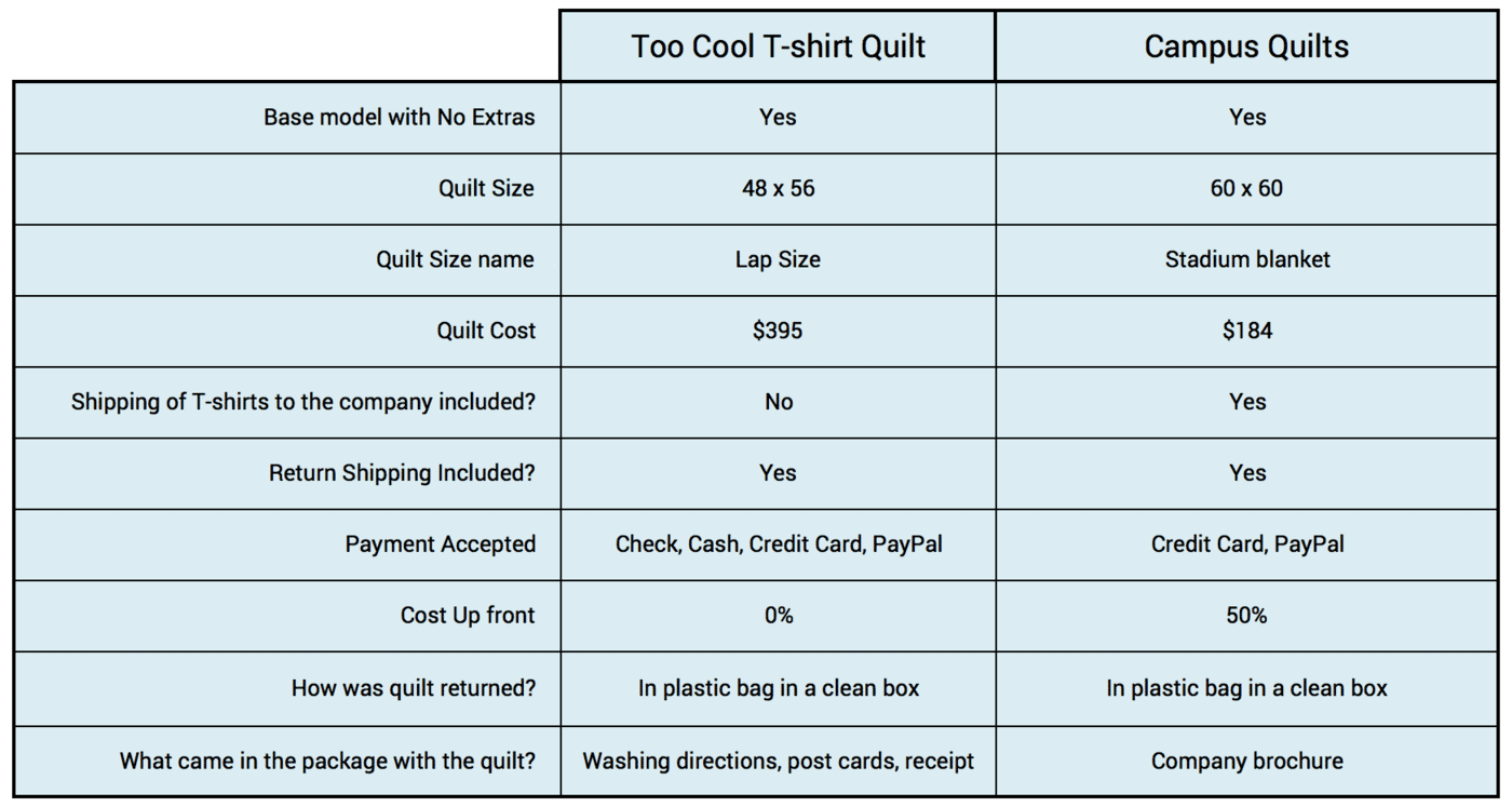 This graph compares the elements of a transaction of having a Too Cool T-shirt Quilts made to compared to Campus Quilts.