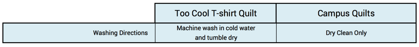 This graph explains the differences in care directions of Too Cool T-shirt Quilts compared to Campus Quilts.