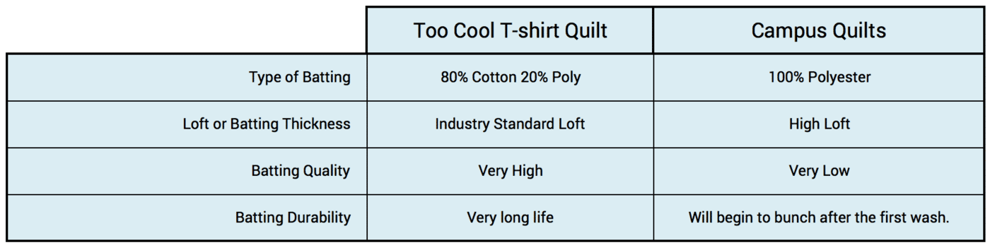This graph compares the batting material that Too Cool T-shirt Quilts uses with Campus Quilts.