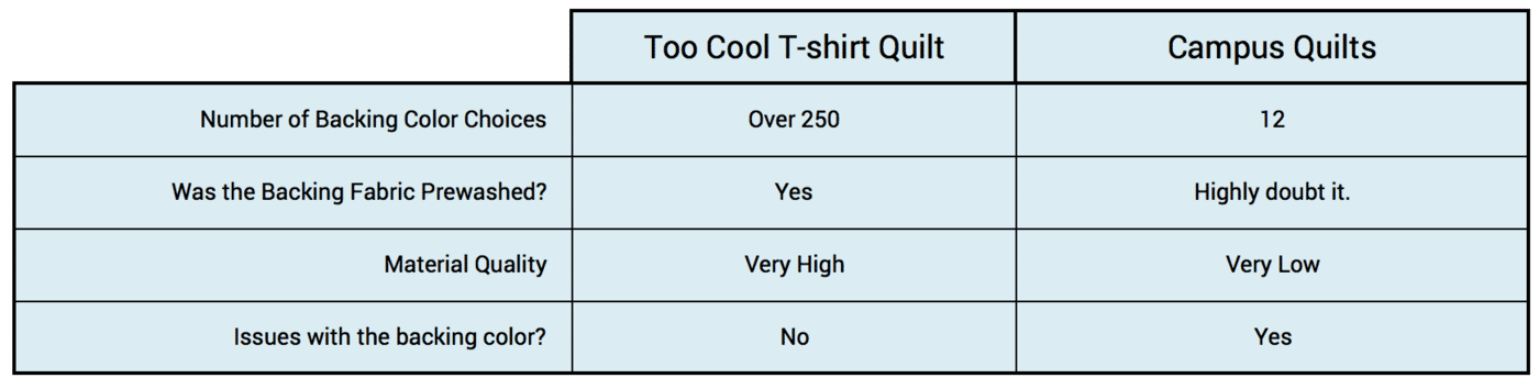 This graph compares the backing color choices that Too Cool T-shirt Quilts has to Campus Quilts.