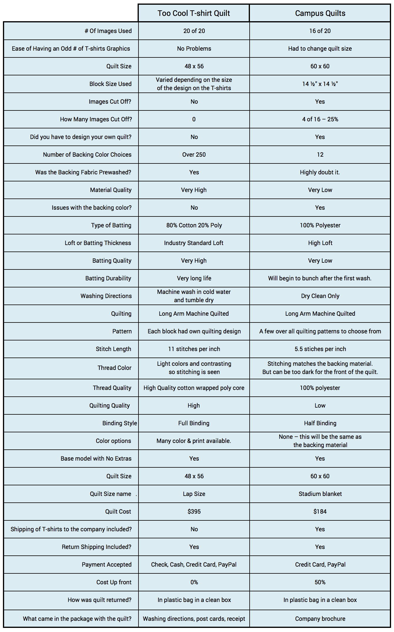 This chart compares T-shirt quilts made by Campus Quilts with Too Cool T-shirt Quilts