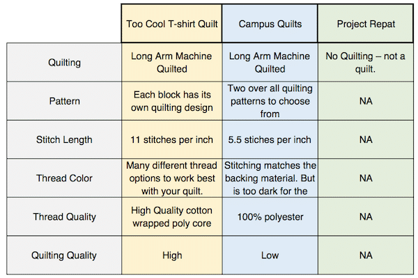 Compare Project Repat, Campus Quilts and Too Cool T-shirt Quilts